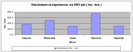 Статистика населення за 2001 рік