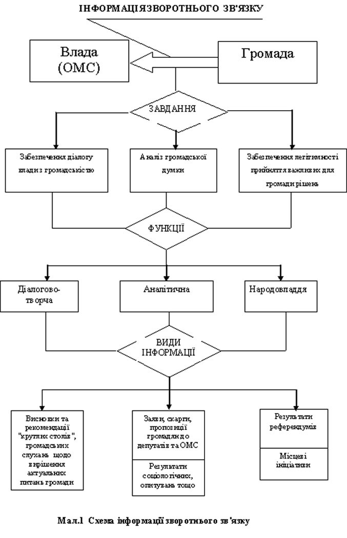 Інформаційна взаємодія в самоврядуванні Херсона