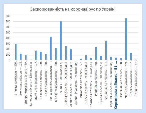 Ситуація з коронавірусом по Україні