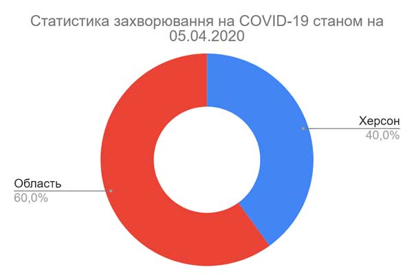 Статистика на коронавірус Херсонщина