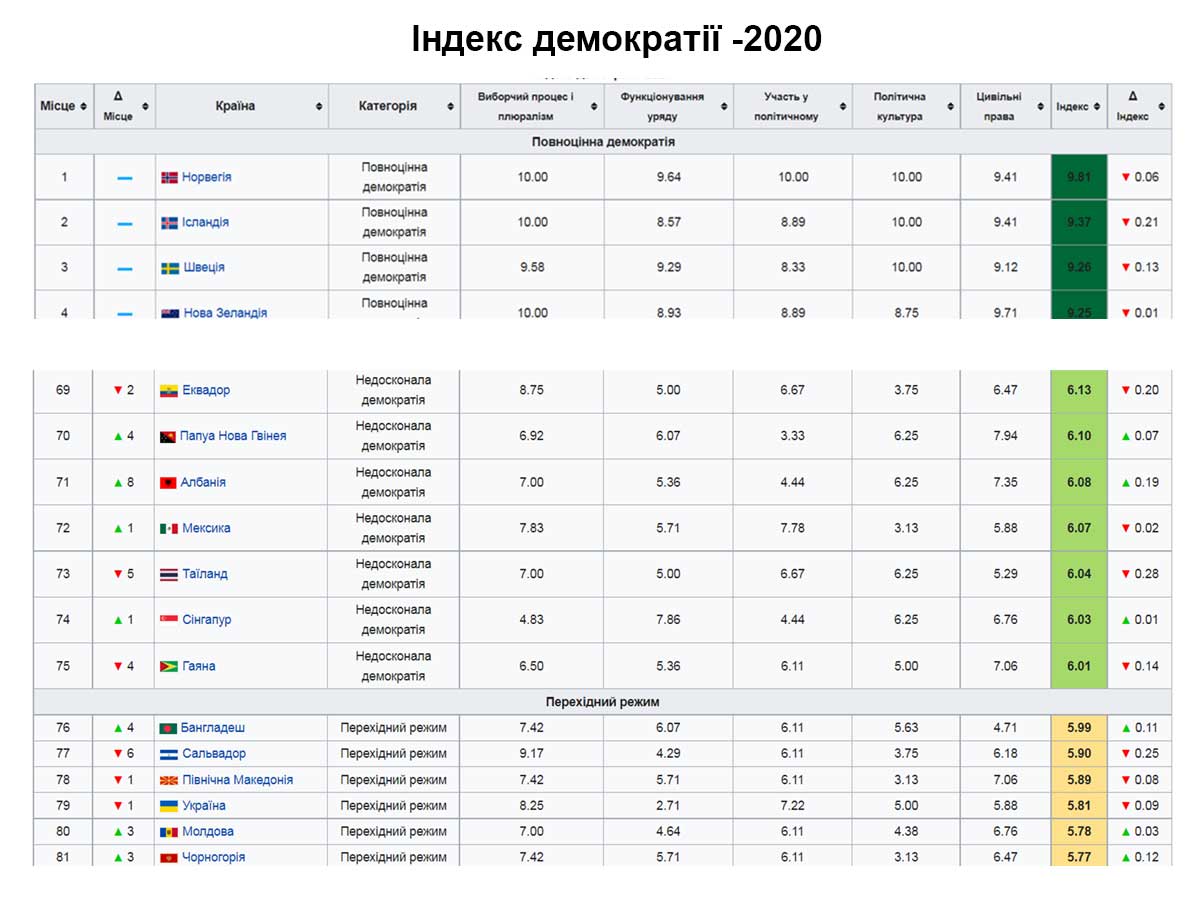 Індекс демократії 