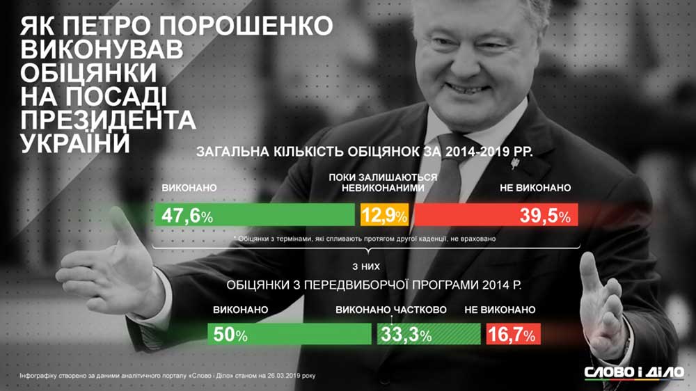 Виконання обіцянок Порошенко