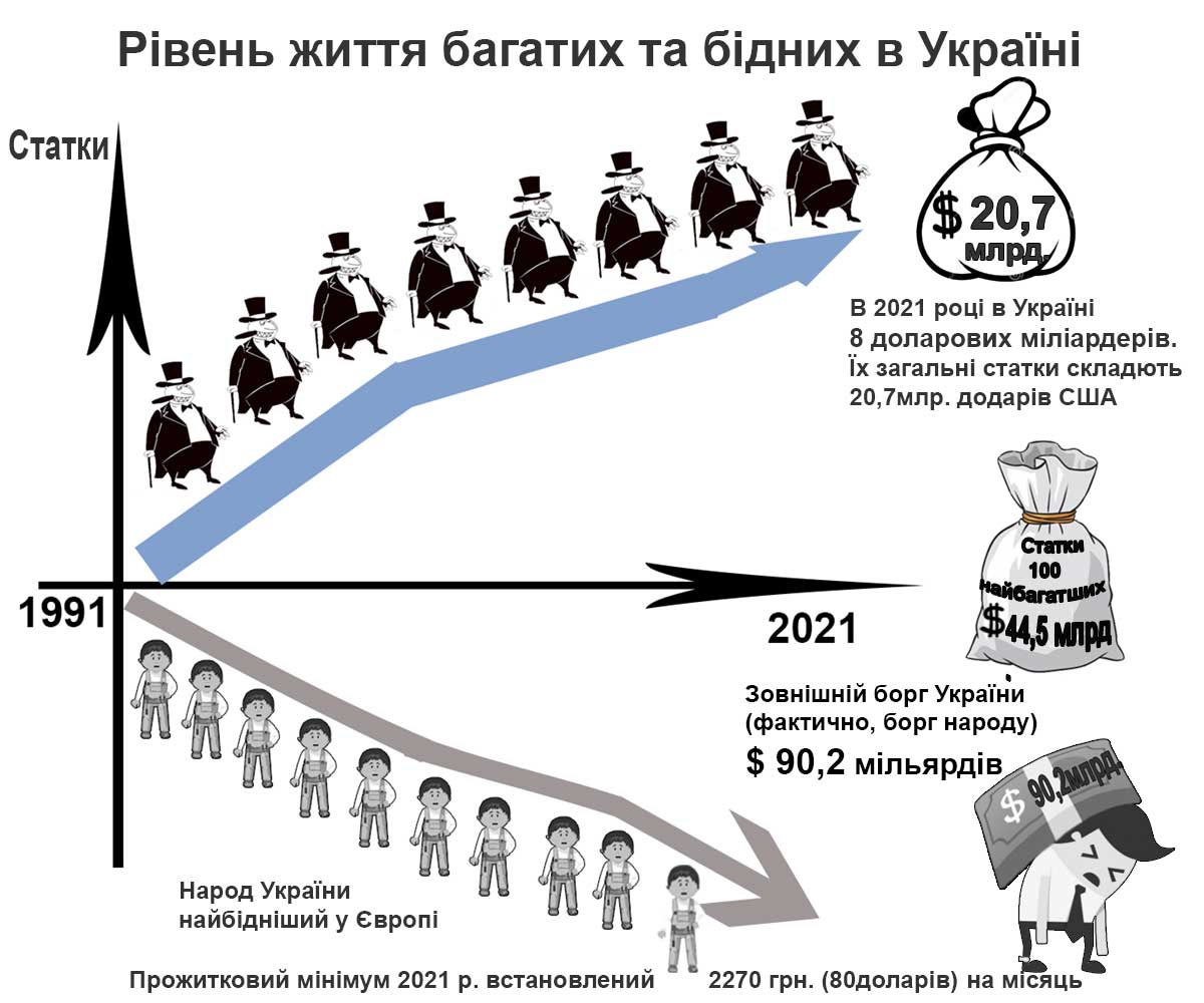 Бідний народ України