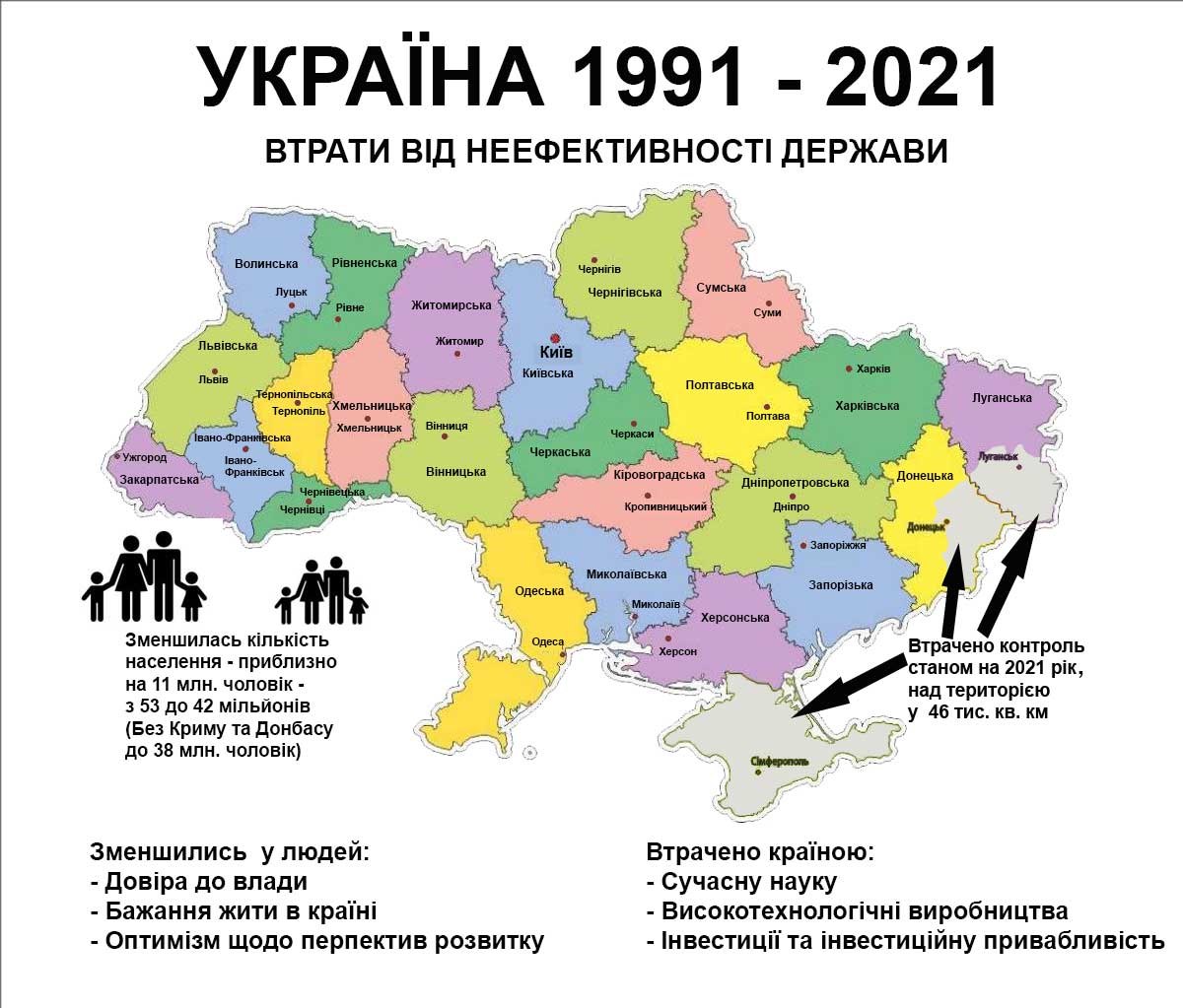 Втрати України за 30 років незалежності