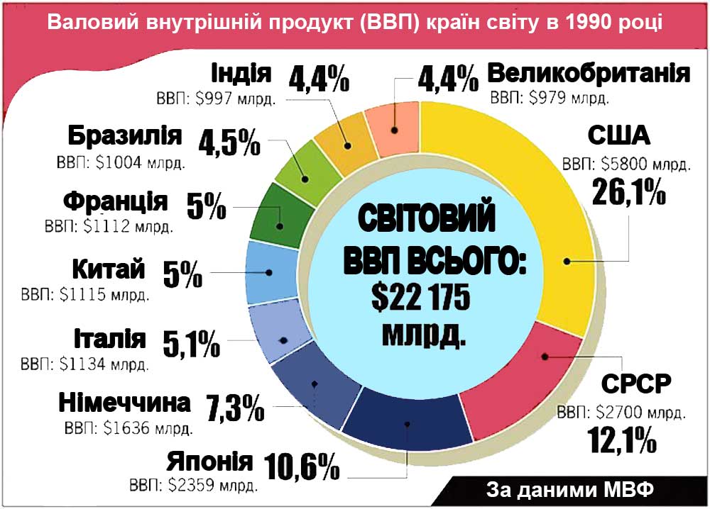 ВВП в СРСР в 1990р.