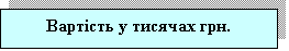Подпись: Вартість у тисячах грн.
